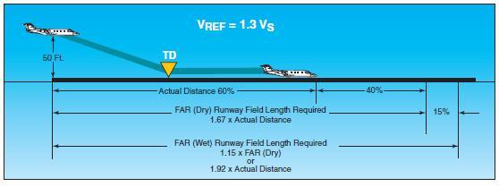 FAR landing field length required